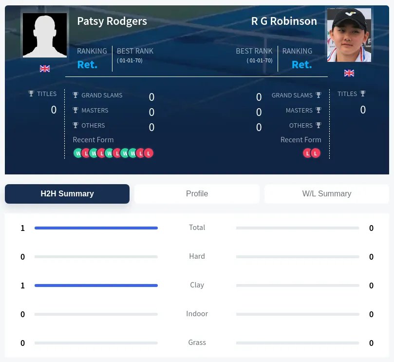 Rodgers Robinson H2h Summary Stats