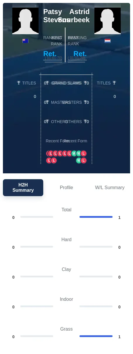 Stevens Suurbeek H2h Summary Stats