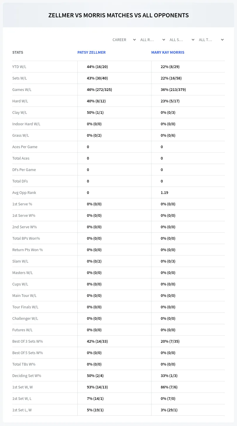 Patsy Zellmer Mary Kay Morris Prediction Stats