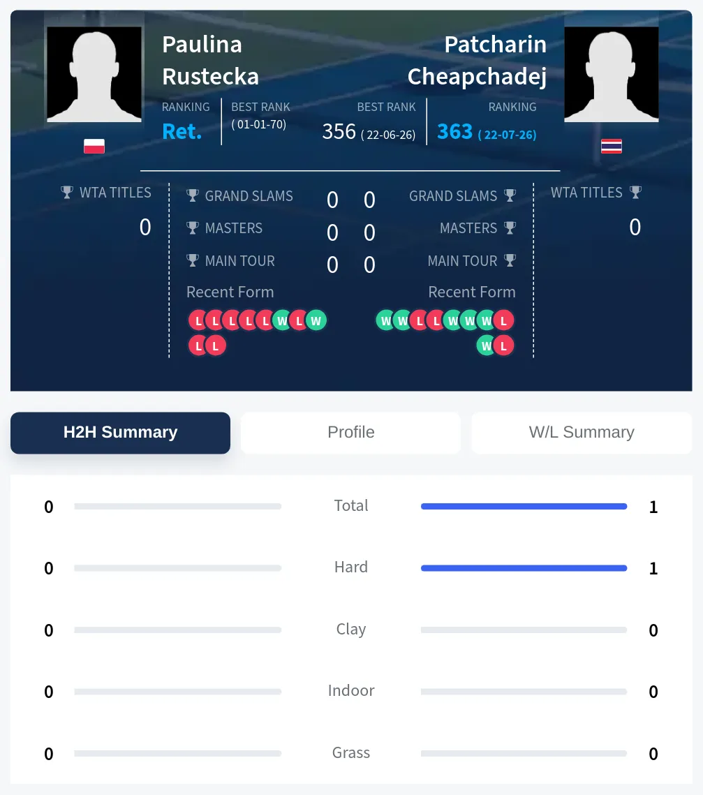 Rustecka Cheapchadej H2h Summary Stats