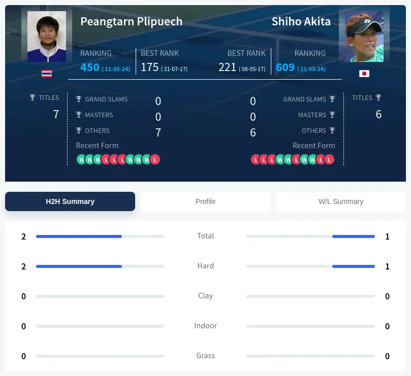 Plipuech Akita H2h Summary Stats