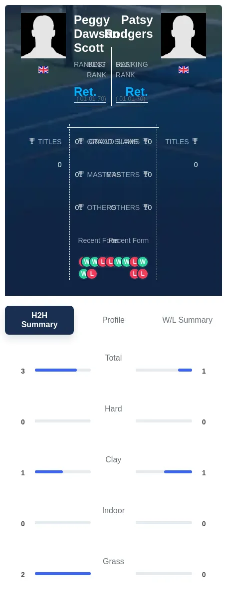 Scott Rodgers H2h Summary Stats