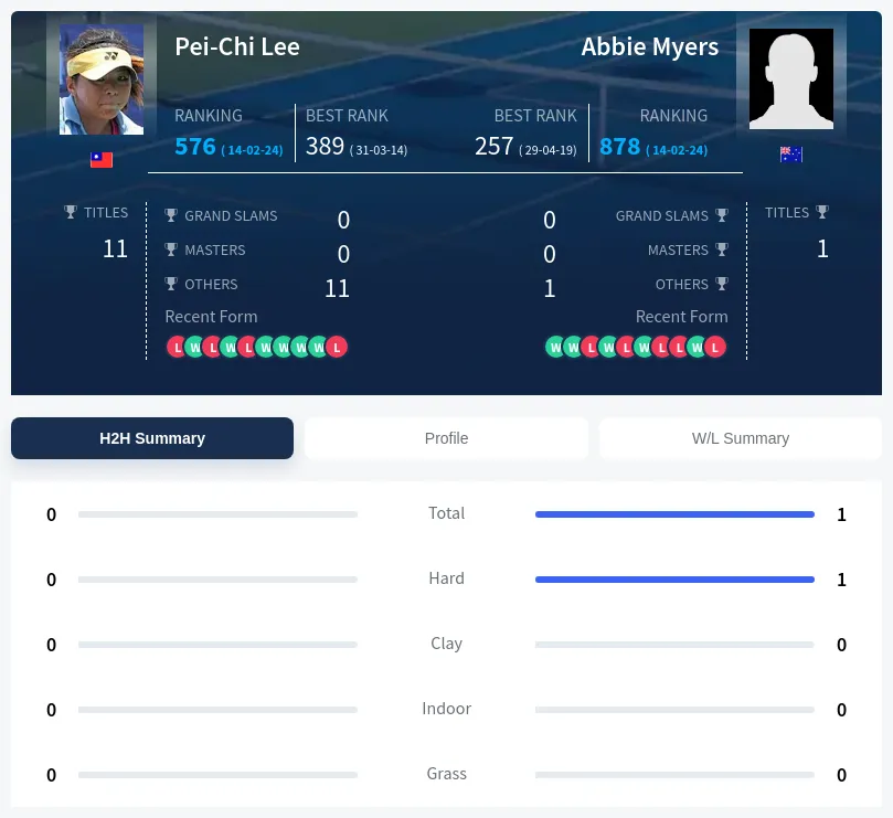 Lee Myers H2h Summary Stats