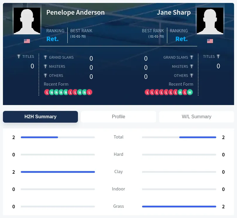 Sharp Anderson H2h Summary Stats