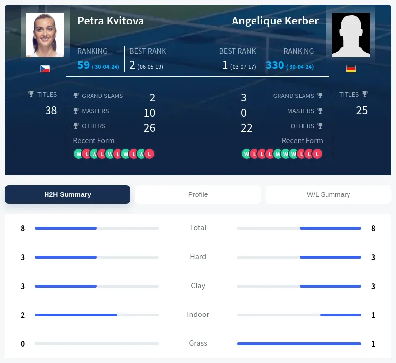 Kvitova Kerber H2h Summary Stats
