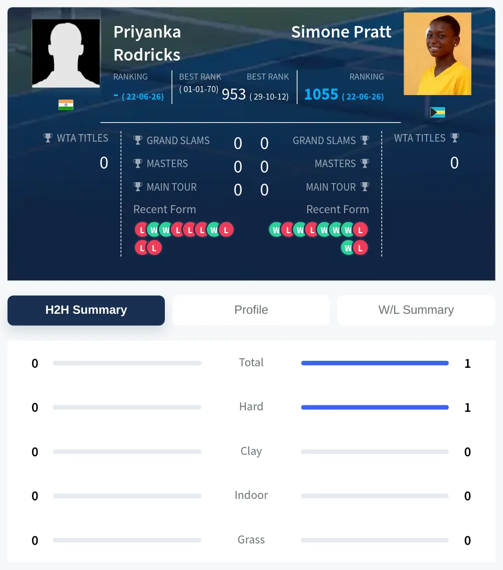 Rodricks Pratt H2h Summary Stats