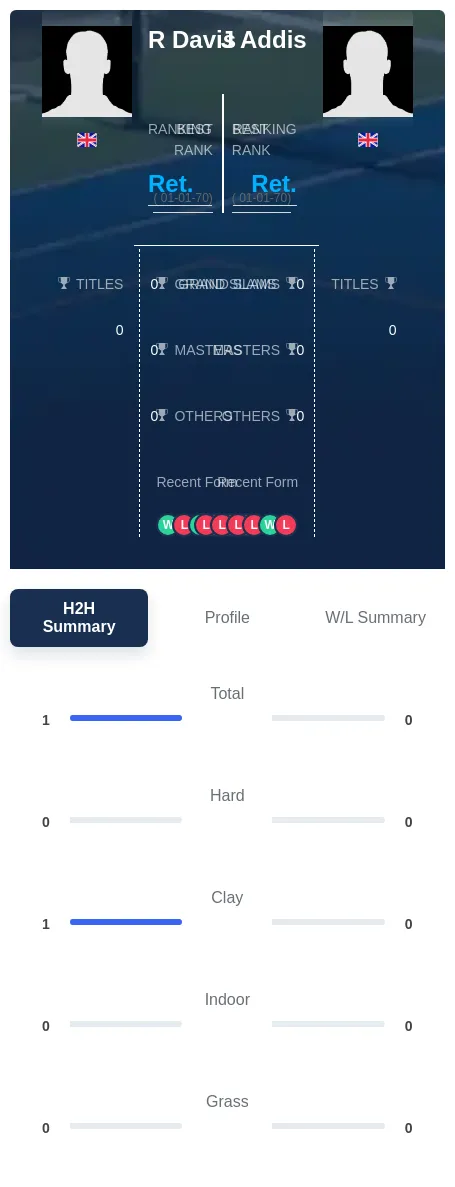 Addis Davis H2h Summary Stats