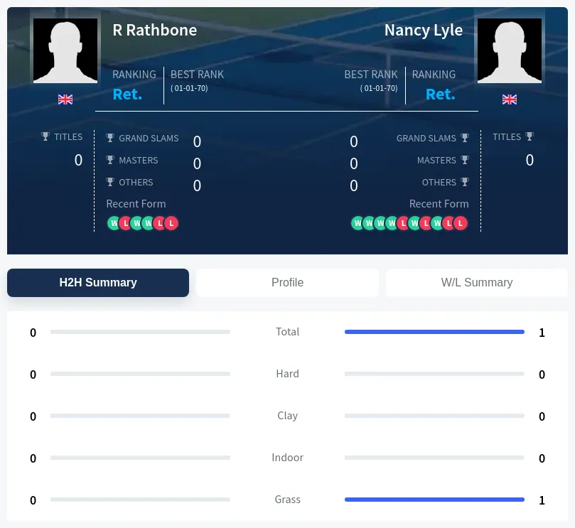 Lyle Rathbone H2h Summary Stats