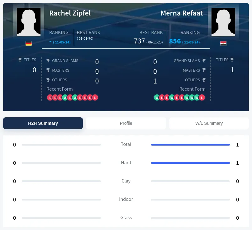 Refaat Zipfel H2h Summary Stats