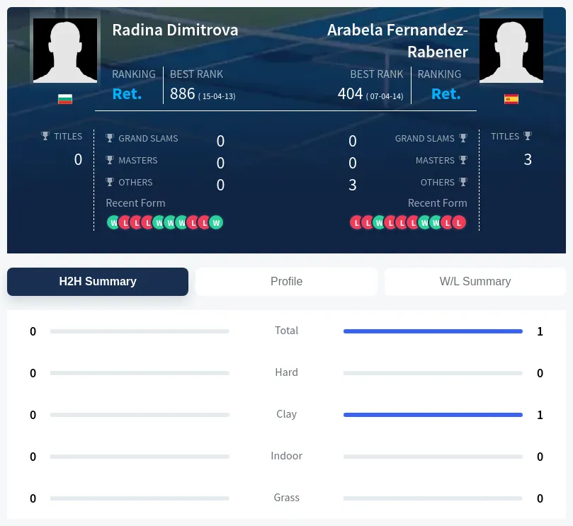 Fernandez-Rabener Dimitrova H2h Summary Stats