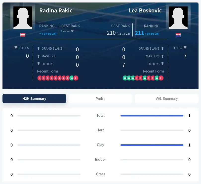 Boskovic Rakic H2h Summary Stats