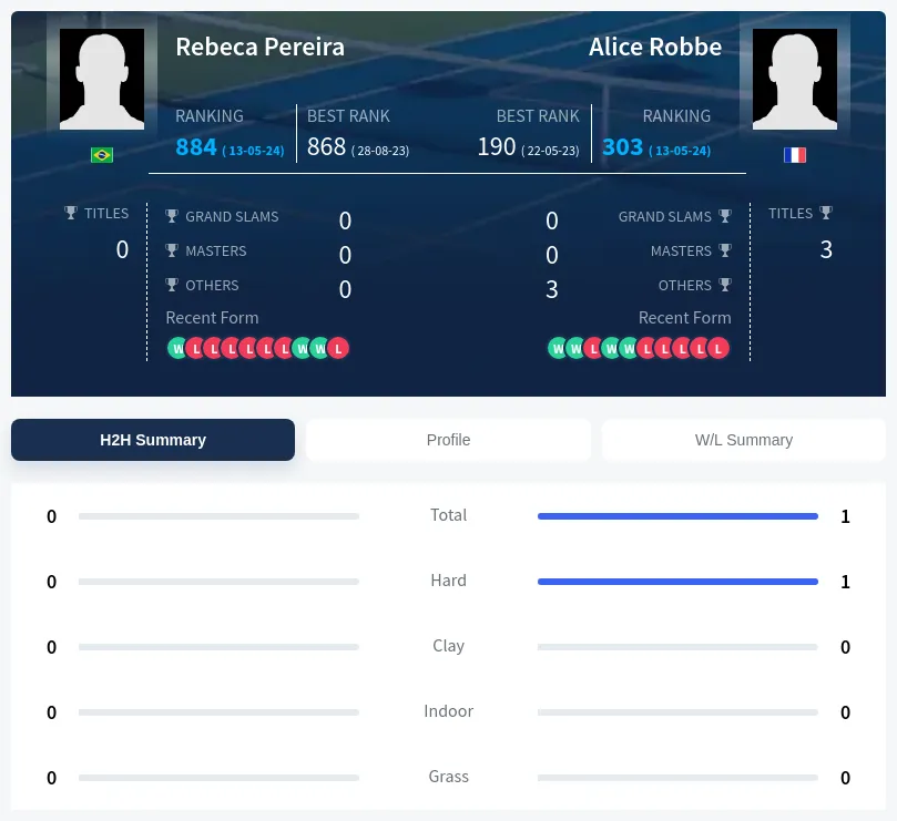 Pereira Robbe H2h Summary Stats