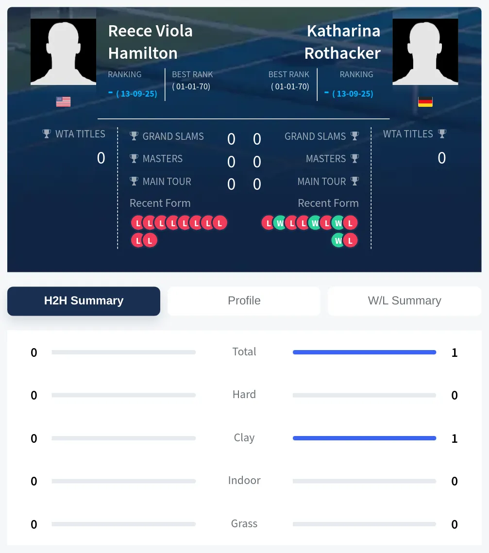 Hamilton Rothacker H2h Summary Stats