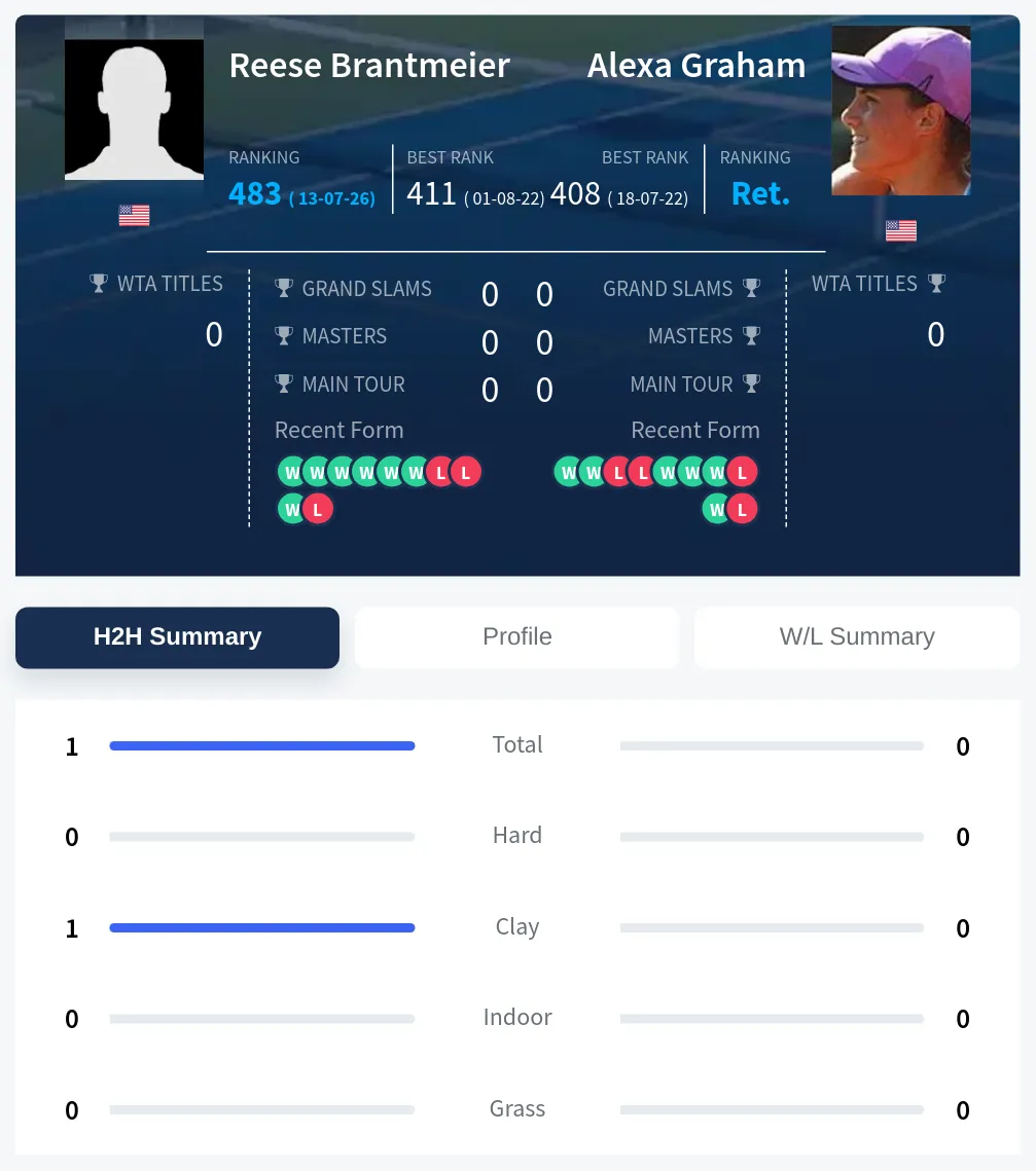 Brantmeier Graham H2h Summary Stats