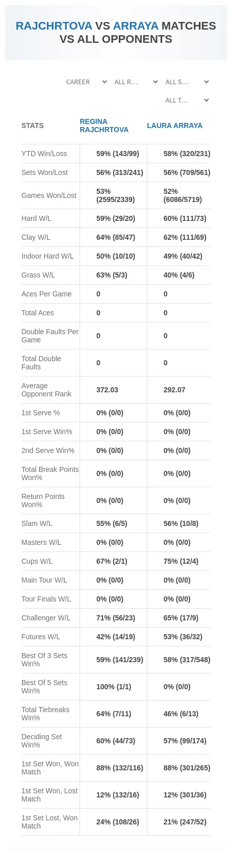 Regina Rajchrtova Laura Arraya Prediction Stats