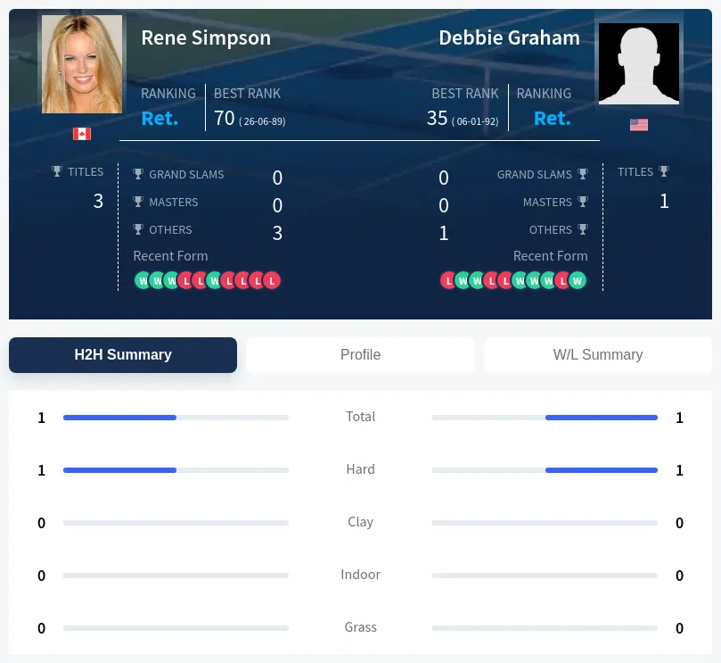 Simpson Graham H2h Summary Stats