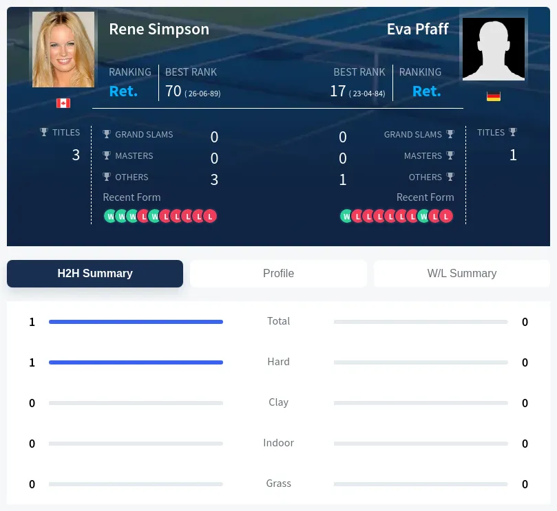 Simpson Pfaff H2h Summary Stats