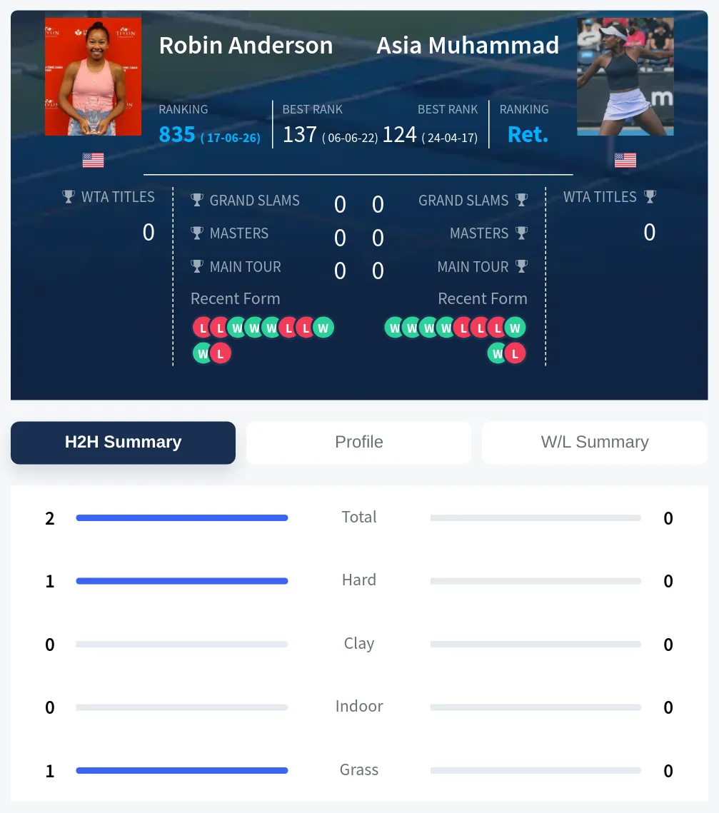 Anderson Muhammad H2h Summary Stats