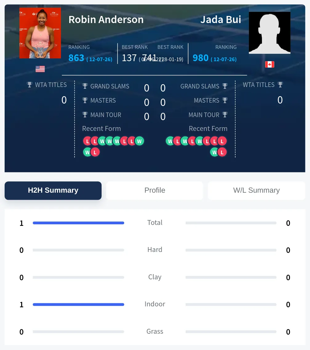 Bui Anderson H2h Summary Stats