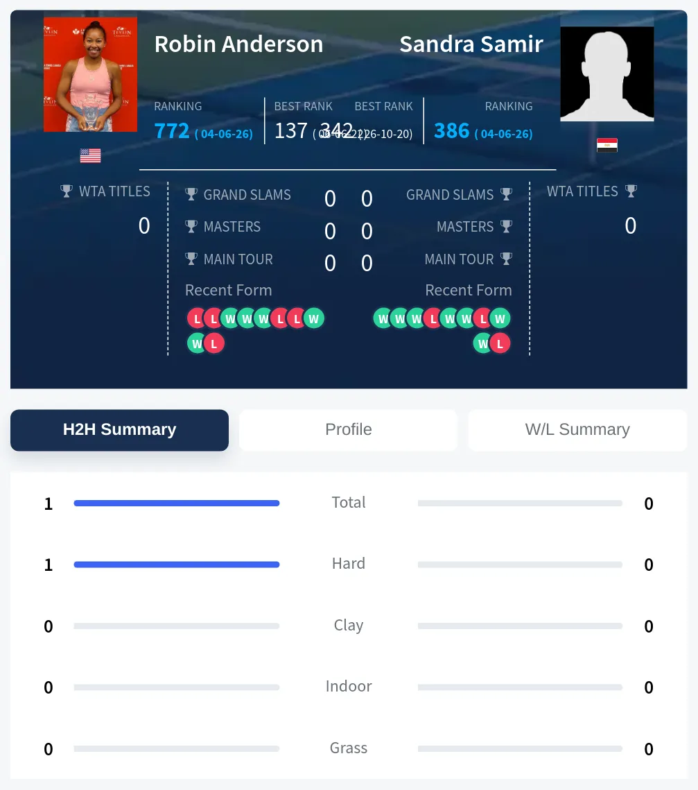 Anderson Samir H2h Summary Stats