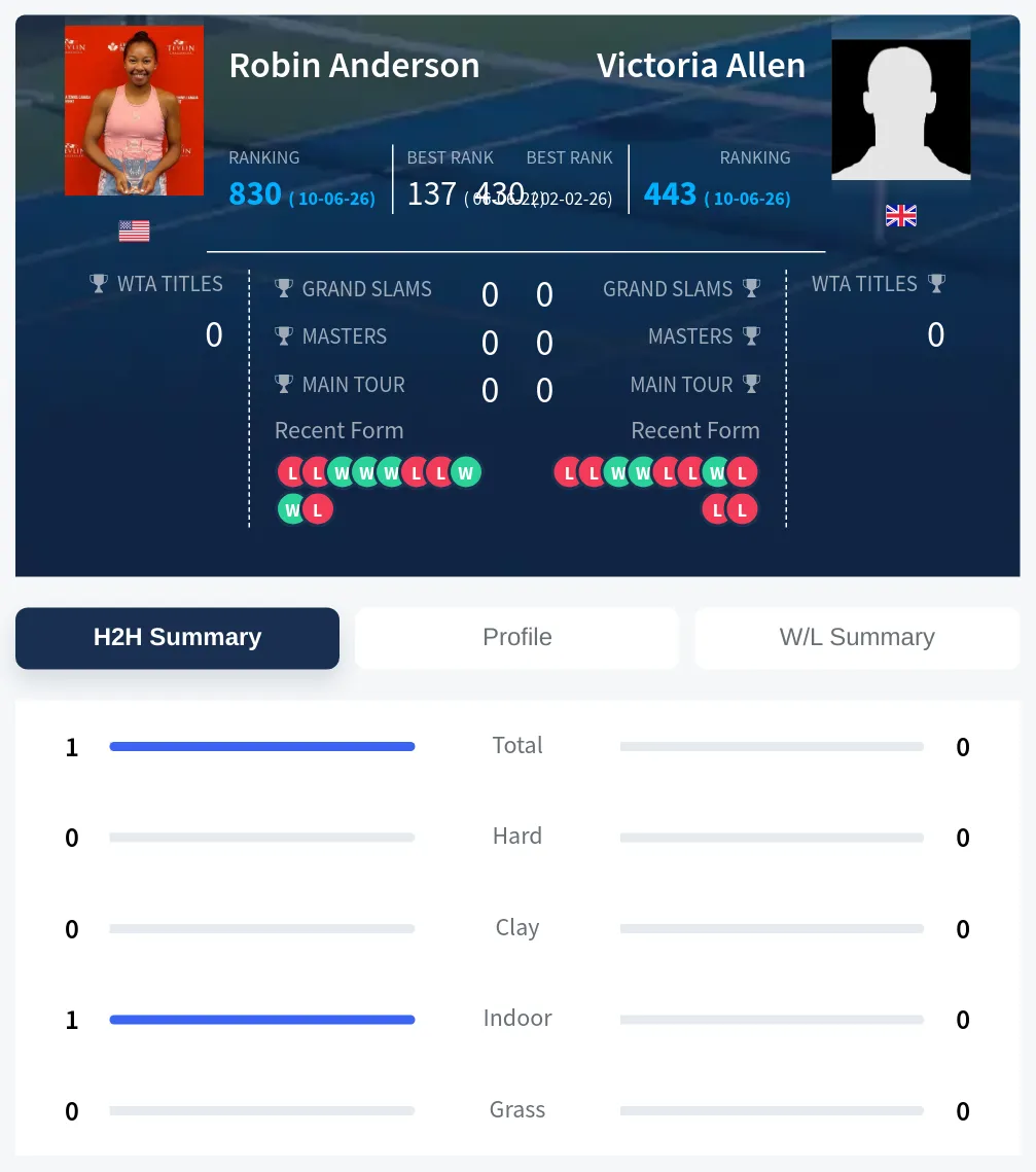 Anderson Allen H2h Summary Stats