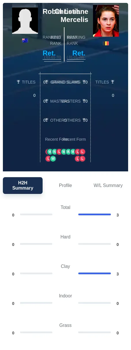 Mercelis Lesh H2h Summary Stats