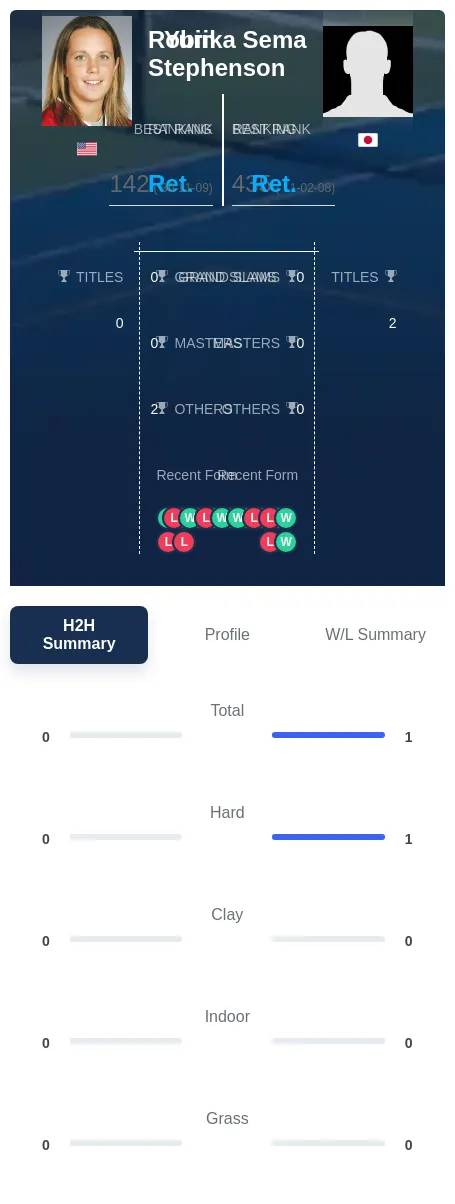 Sema Stephenson H2h Summary Stats
