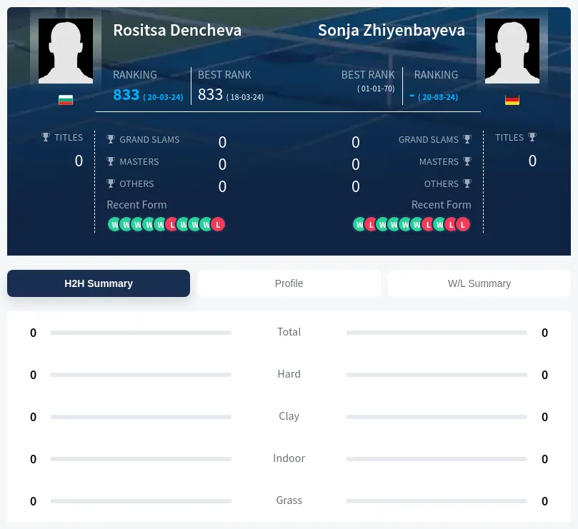 Dencheva Zhiyenbayeva H2h Player Info