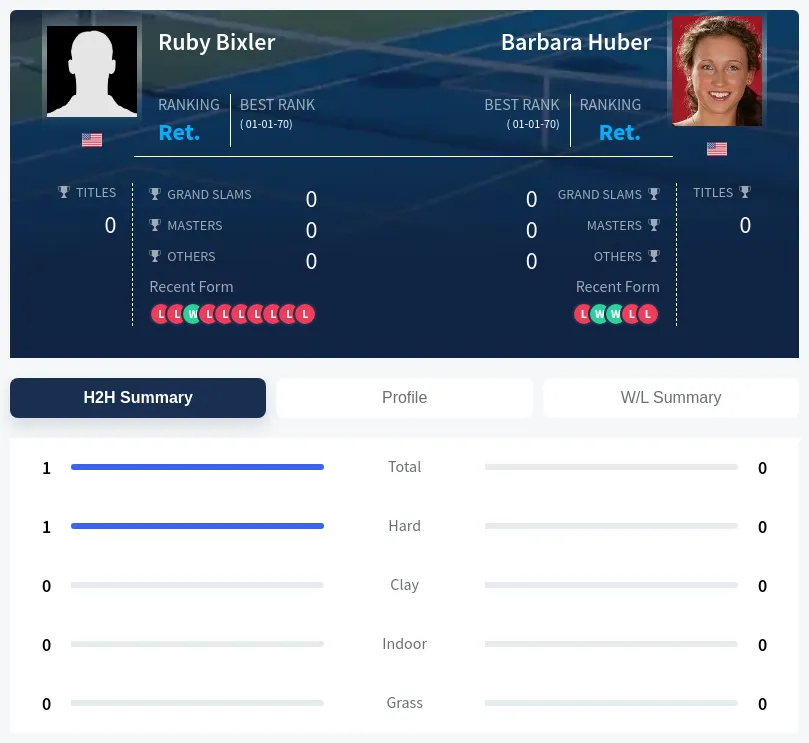 Huber Bixler H2h Summary Stats