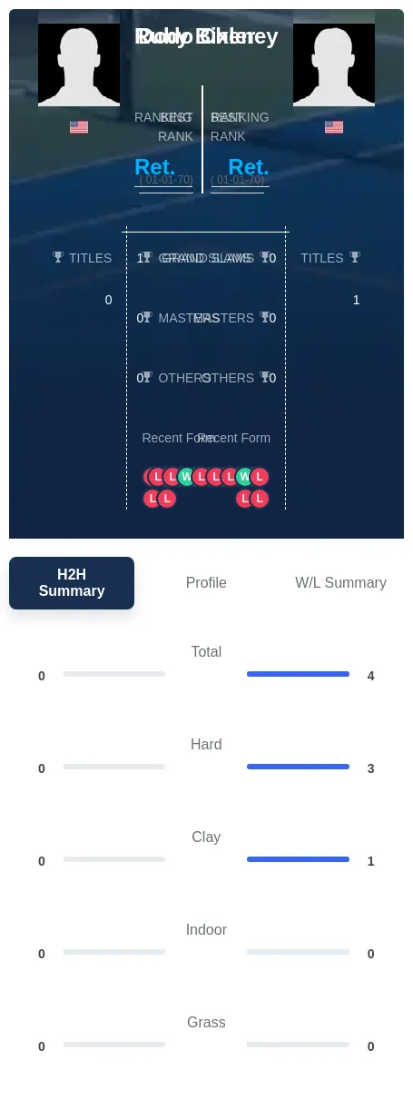 Bixler Cheney H2h Summary Stats