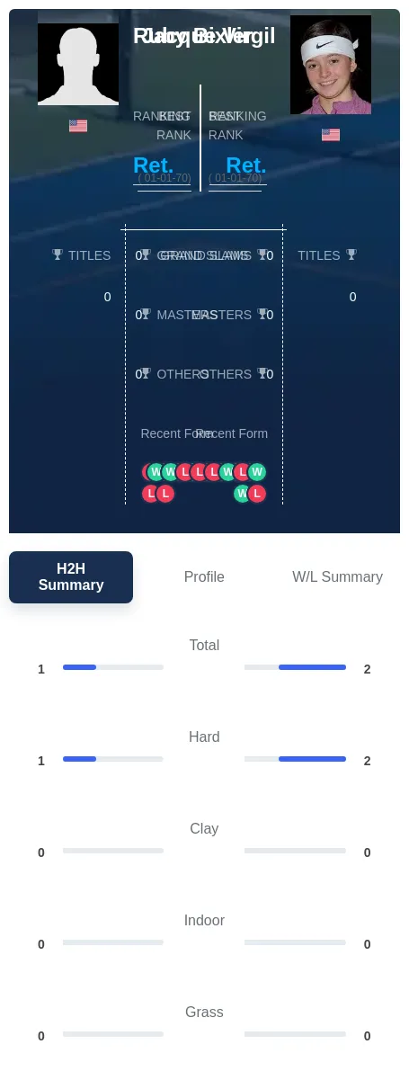 Virgil Bixler H2h Summary Stats