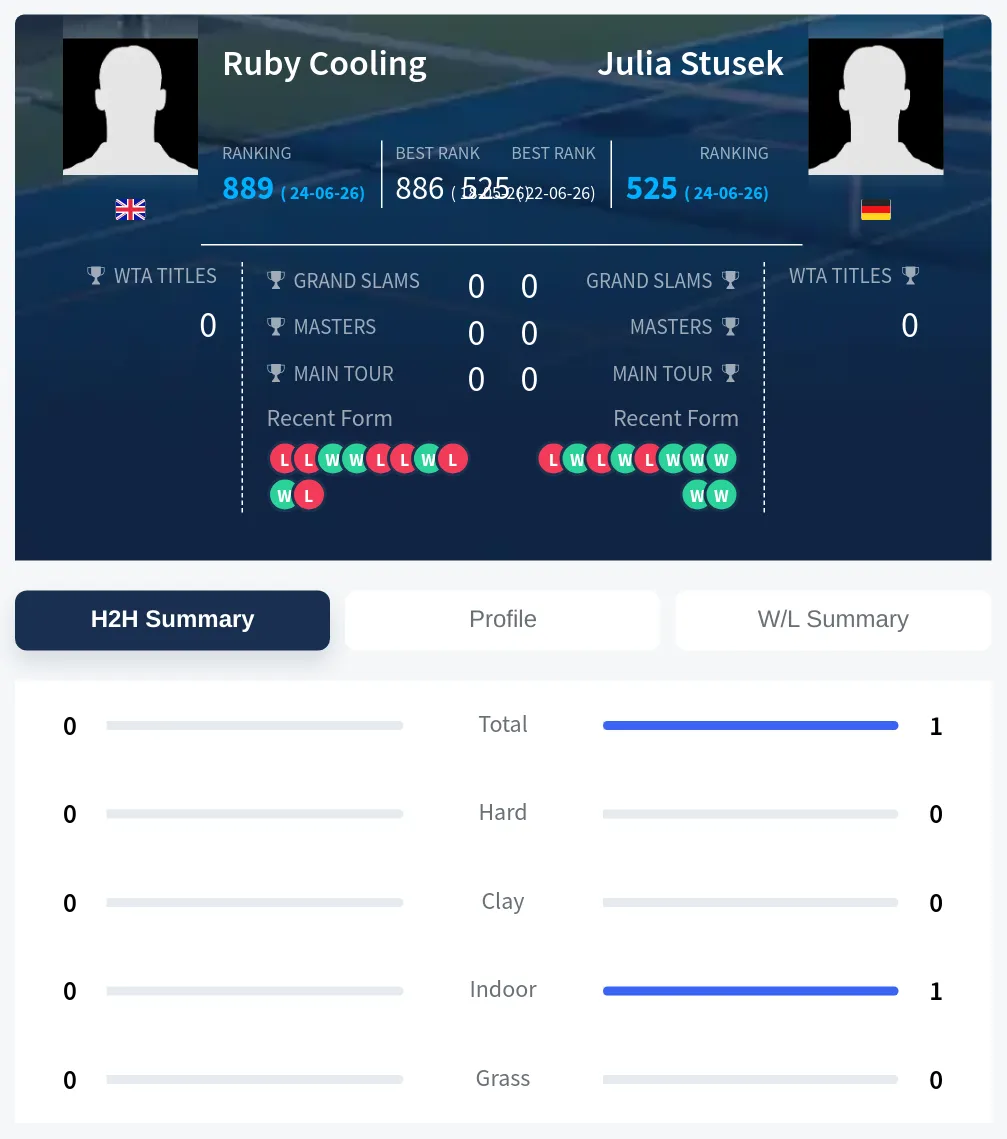 Stusek Cooling H2h Summary Stats