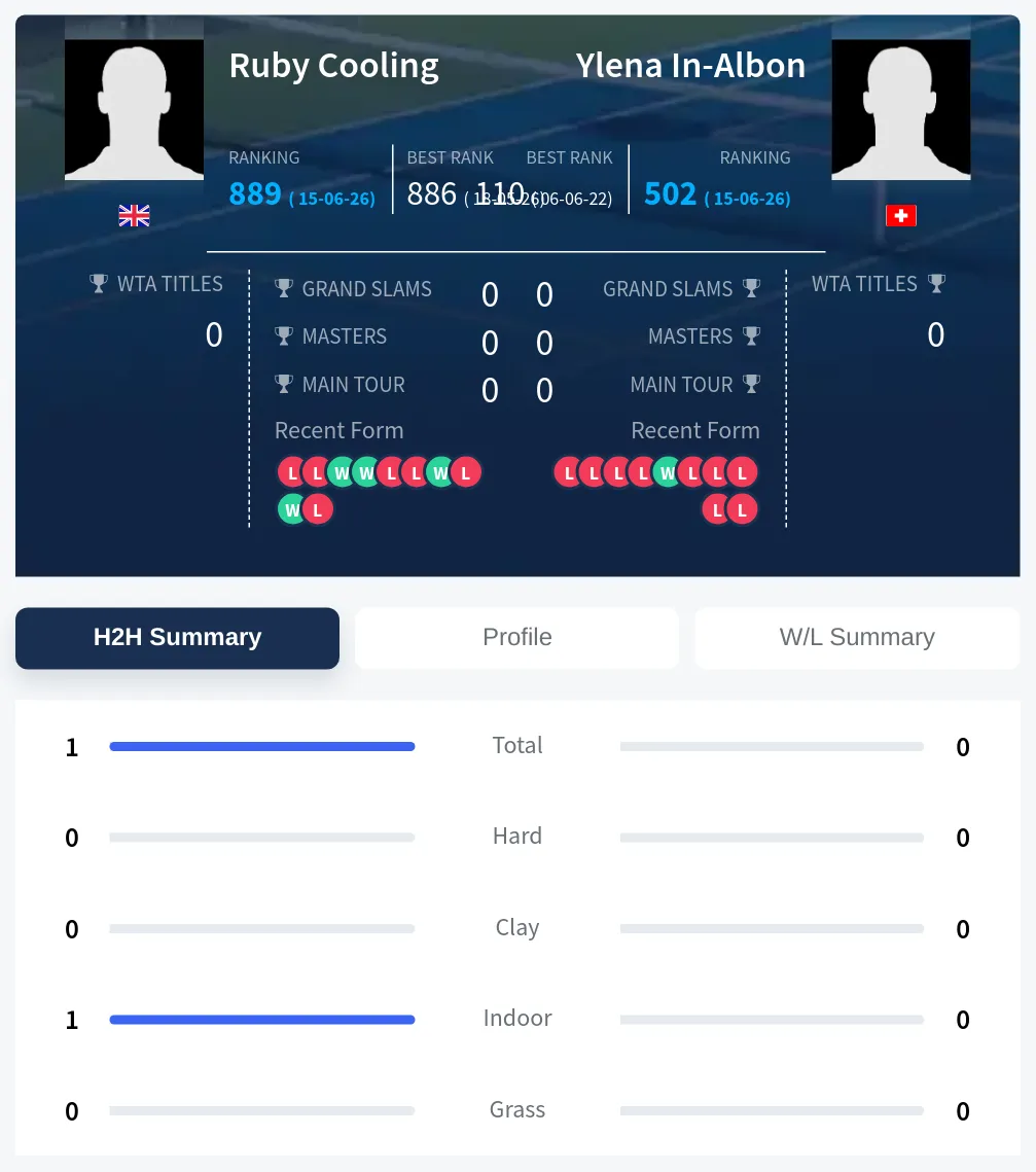 Cooling In-Albon H2h Summary Stats