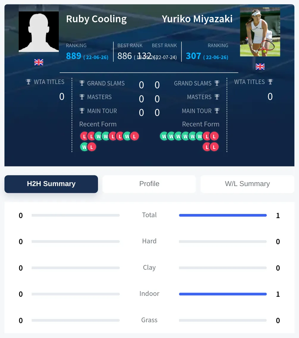 Miyazaki Cooling H2h Summary Stats