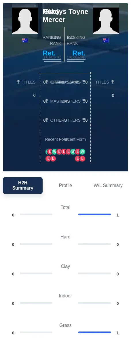 Toyne Mercer H2h Summary Stats