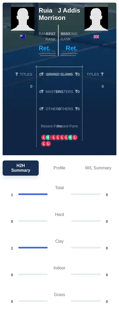 Addis Morrison H2h Summary Stats