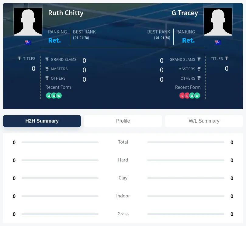 Chitty Tracey H2h Summary Stats