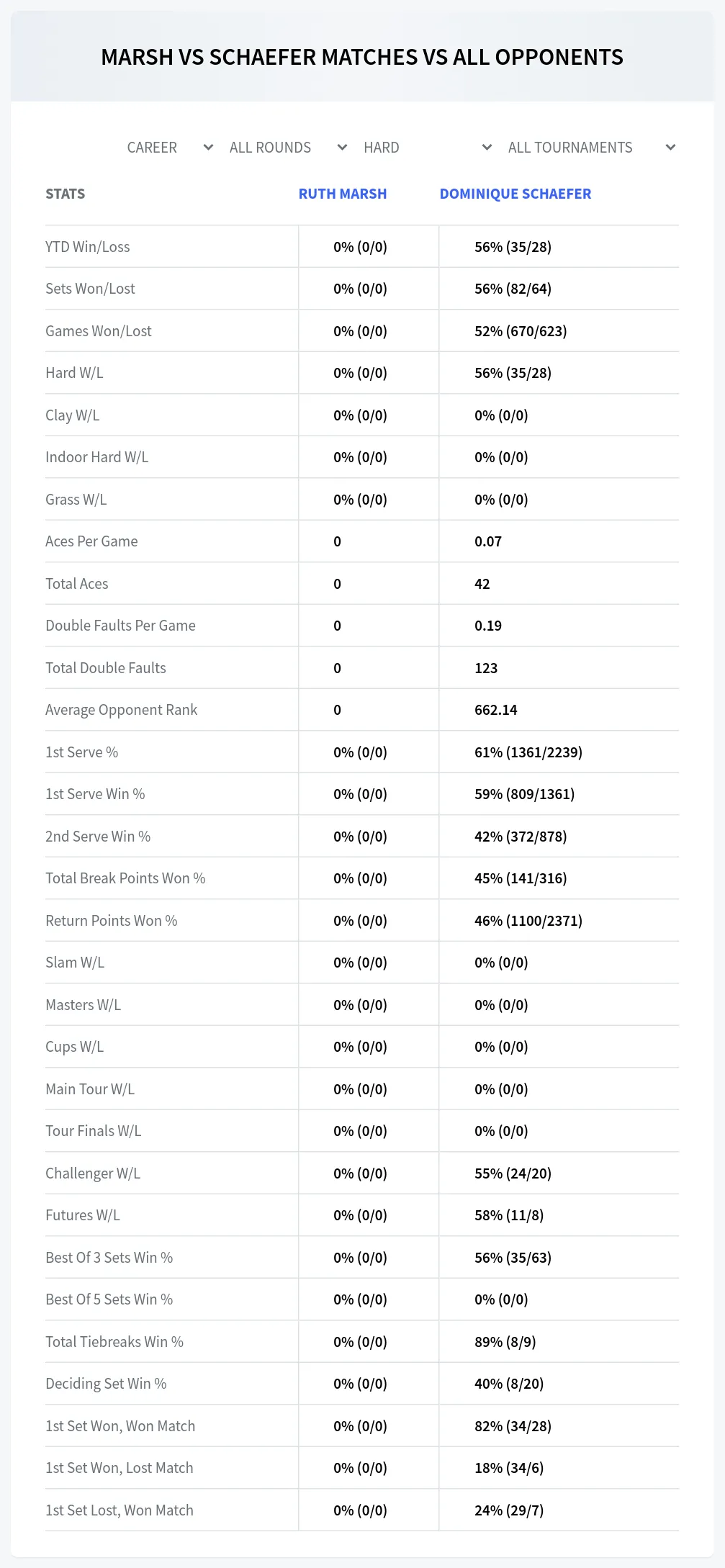 Ruth Marsh Dominique Schaefer Prediction Stats
