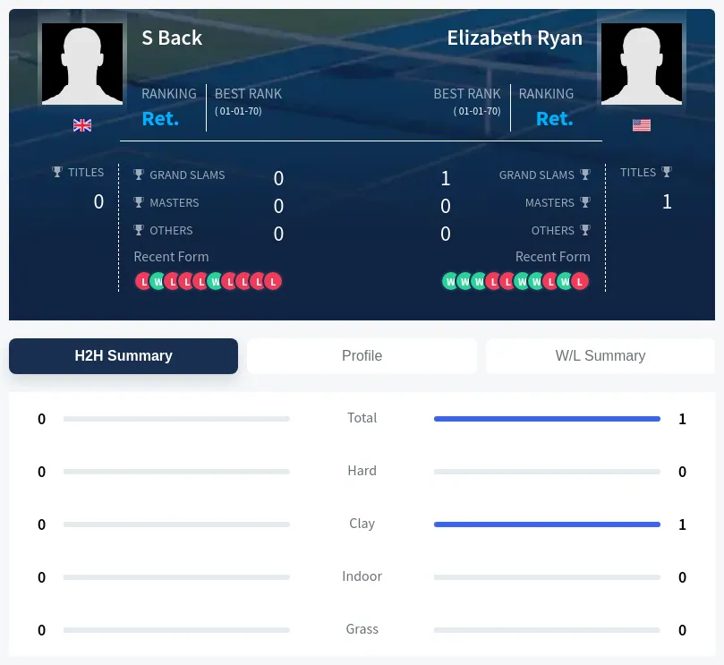 Back Ryan H2h Summary Stats