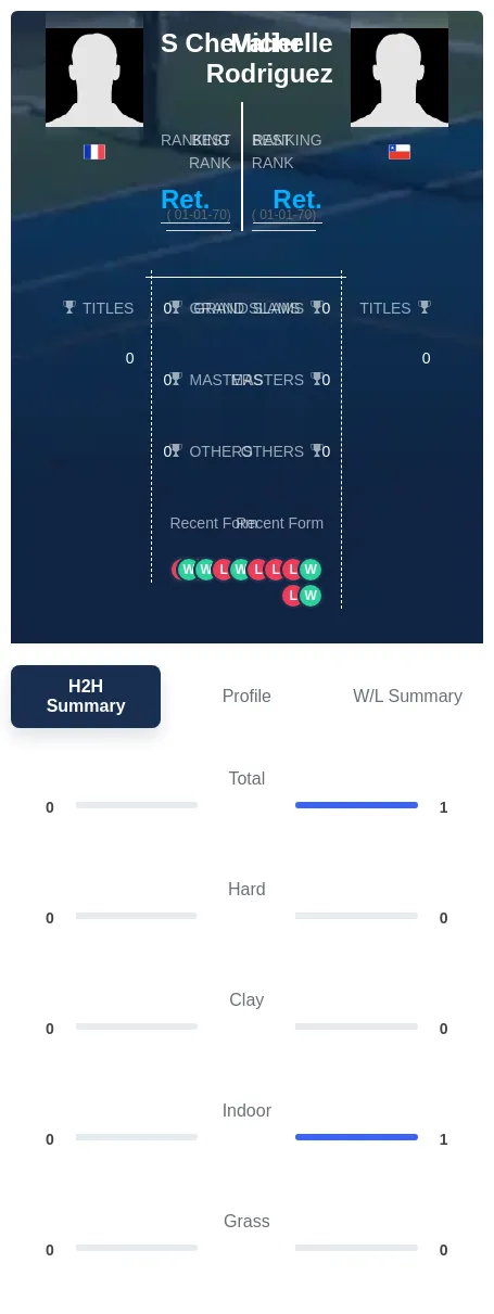 Rodriguez Chevalier H2h Summary Stats