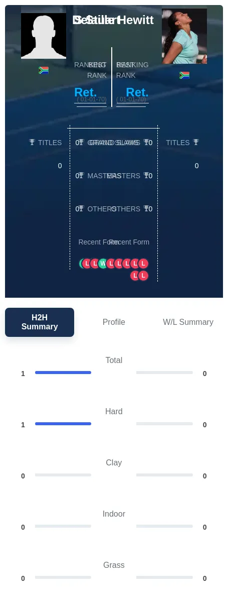 Hewitt Stuart H2h Summary Stats