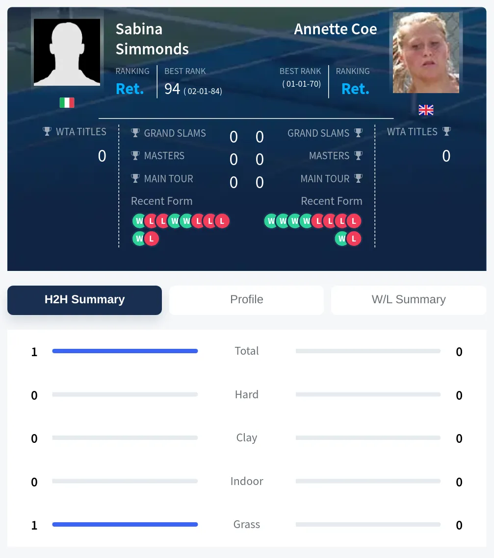 Simmonds Coe H2h Summary Stats