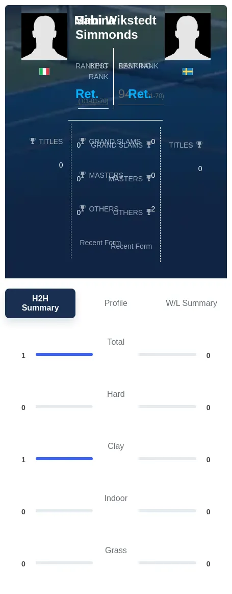 Simmonds Wikstedt H2h Summary Stats