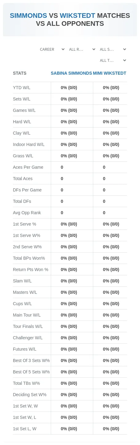 Sabina Simmonds Mimi Wikstedt Prediction Stats