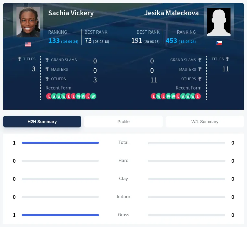 Vickery Maleckova H2h Player Info