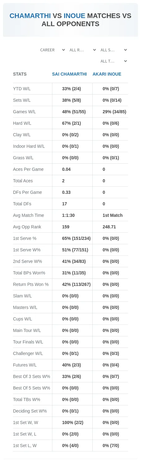 Akari Inoue Sai Chamarthi Prediction Stats