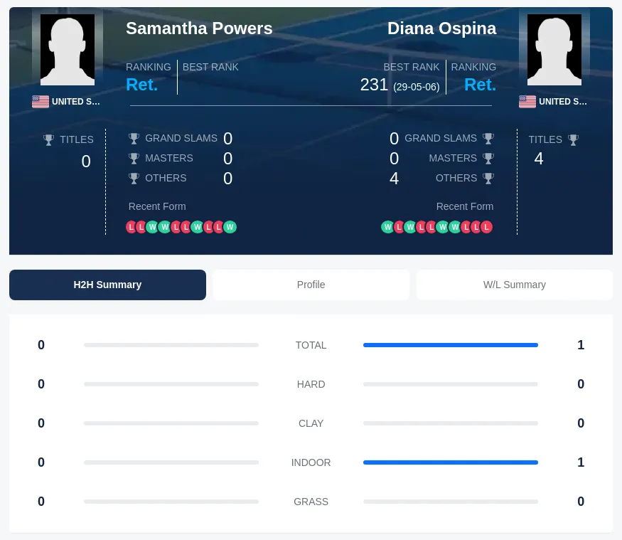 Powers Ospina H2h Summary Stats