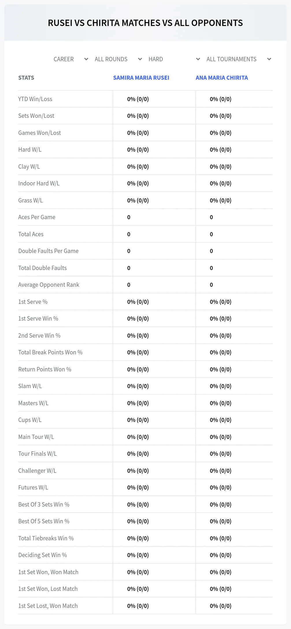 Samira Maria Rusei Ana Maria Chirita Prediction Stats