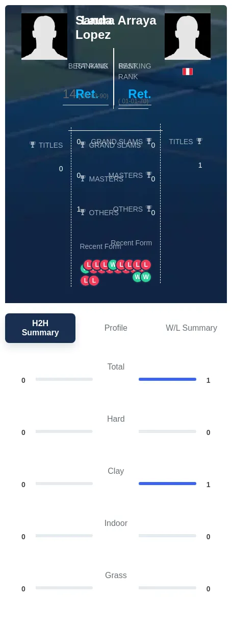 Lopez Arraya H2h Summary Stats