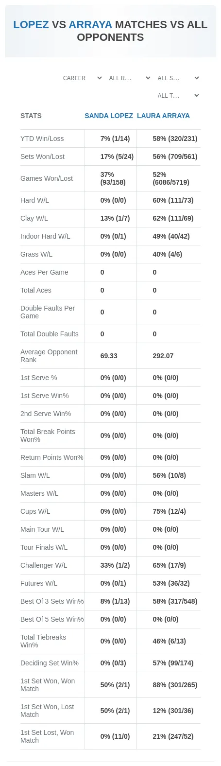 Sanda Lopez Laura Arraya Prediction Stats